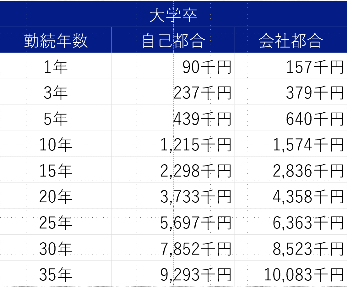 大学卒 退職金 相場